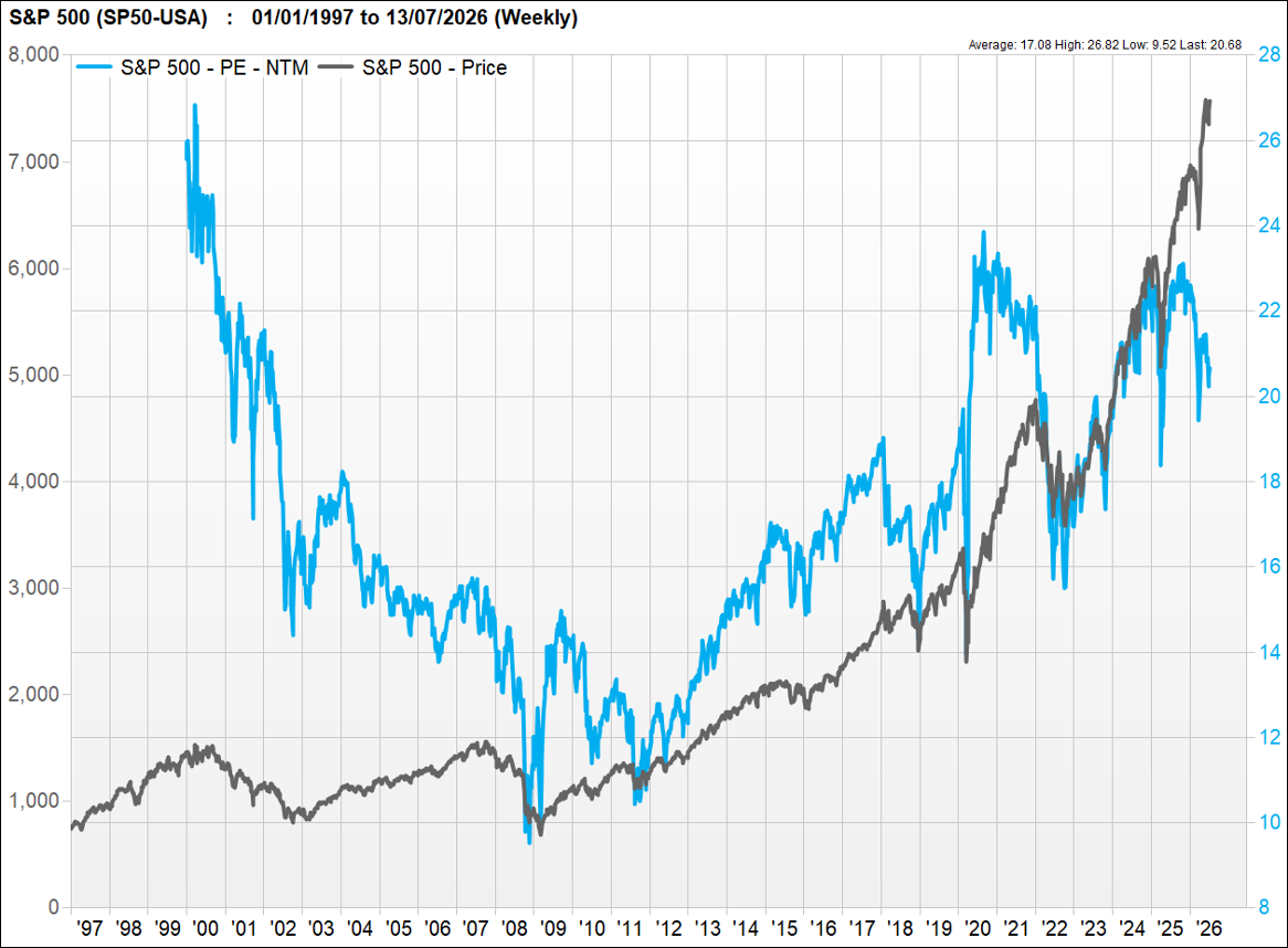 Bar chart of S&P 500 -SP50 USA